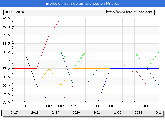 Evolucin de los emigrantes censados en el extranjero para el Municipio de Mijares