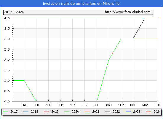 Evolucin de los emigrantes censados en el extranjero para el Municipio de Mironcillo