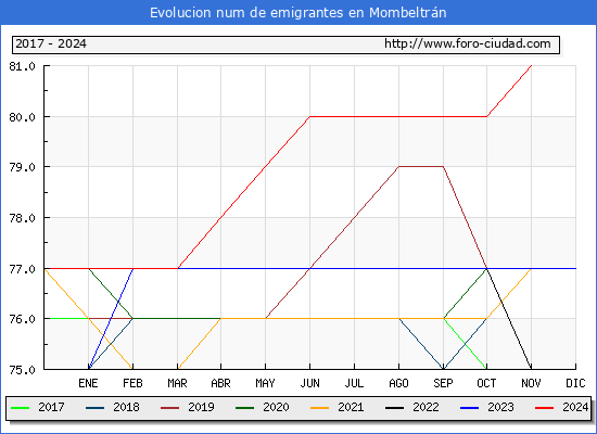Evolucin de los emigrantes censados en el extranjero para el Municipio de Mombeltrn