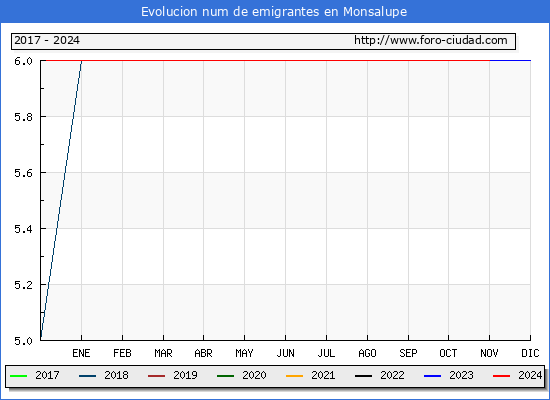 Evolucin de los emigrantes censados en el extranjero para el Municipio de Monsalupe