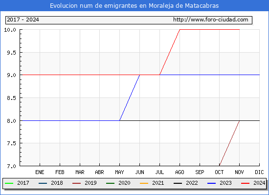 Evolucin de los emigrantes censados en el extranjero para el Municipio de Moraleja de Matacabras