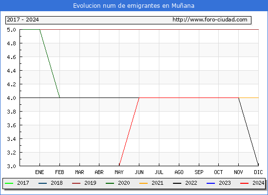 Evolucin de los emigrantes censados en el extranjero para el Municipio de Muana