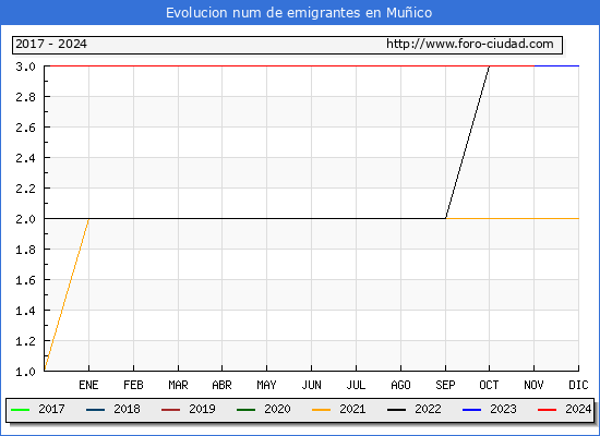 Evolucin de los emigrantes censados en el extranjero para el Municipio de Muico