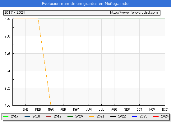 Evolucin de los emigrantes censados en el extranjero para el Municipio de Muogalindo