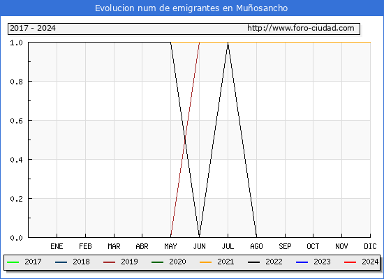 Evolucin de los emigrantes censados en el extranjero para el Municipio de Muosancho