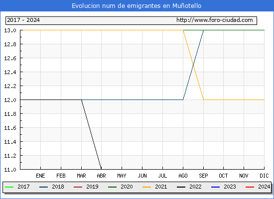 Evolucin de los emigrantes censados en el extranjero para el Municipio de Muotello