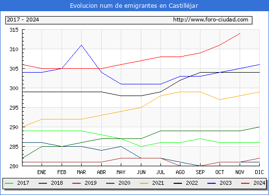 Evolucin de los emigrantes censados en el extranjero para el Municipio de Castilljar