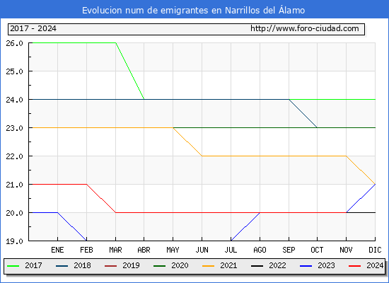 Evolucin de los emigrantes censados en el extranjero para el Municipio de Narrillos del lamo