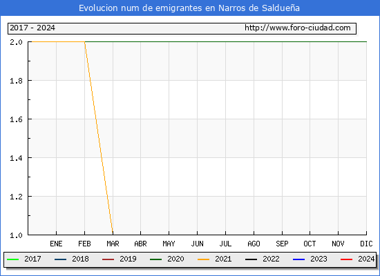 Evolucin de los emigrantes censados en el extranjero para el Municipio de Narros de Salduea