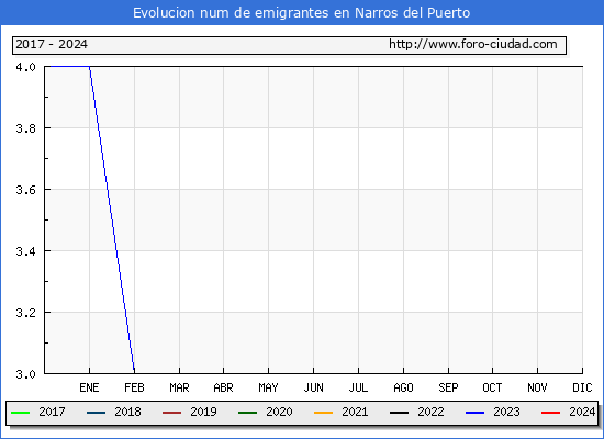 Evolucin de los emigrantes censados en el extranjero para el Municipio de Narros del Puerto