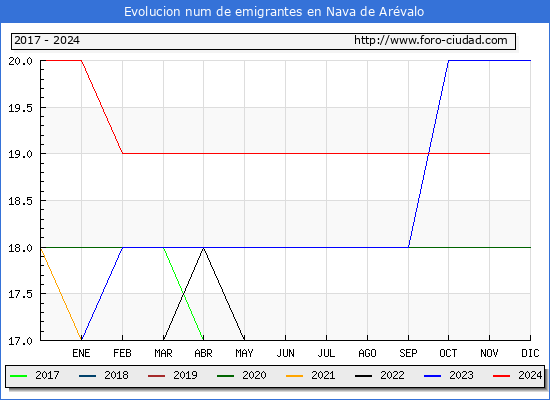 Evolucin de los emigrantes censados en el extranjero para el Municipio de Nava de Arvalo