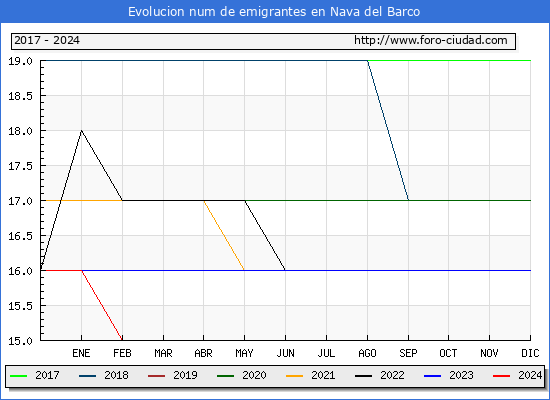 Evolucin de los emigrantes censados en el extranjero para el Municipio de Nava del Barco