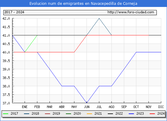 Evolucin de los emigrantes censados en el extranjero para el Municipio de Navacepedilla de Corneja