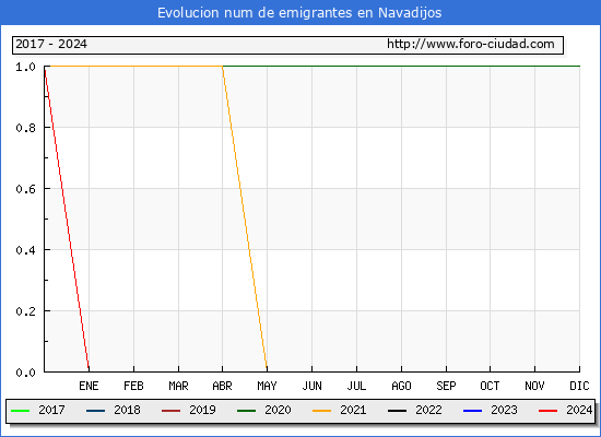 Evolucin de los emigrantes censados en el extranjero para el Municipio de Navadijos