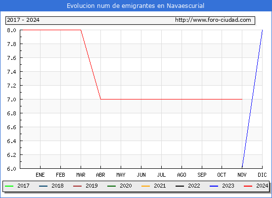 Evolucin de los emigrantes censados en el extranjero para el Municipio de Navaescurial