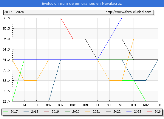 Evolucin de los emigrantes censados en el extranjero para el Municipio de Navalacruz