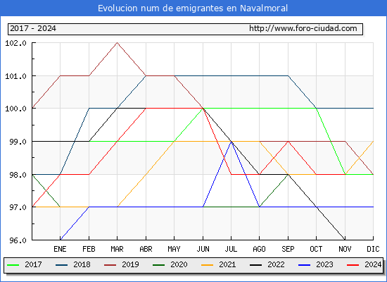 Evolucin de los emigrantes censados en el extranjero para el Municipio de Navalmoral