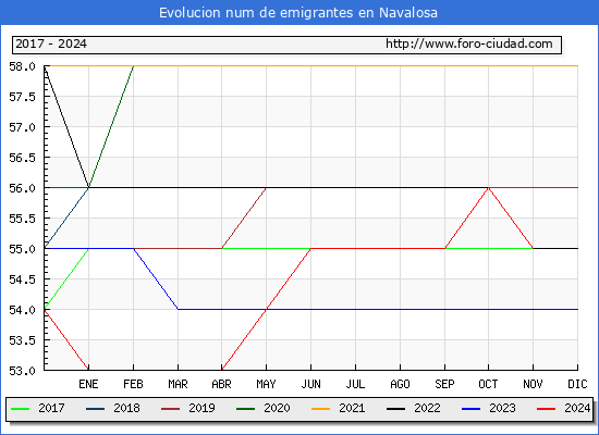 Evolucin de los emigrantes censados en el extranjero para el Municipio de Navalosa