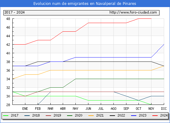 Evolucin de los emigrantes censados en el extranjero para el Municipio de Navalperal de Pinares