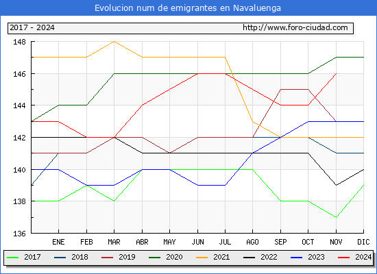 Evolucin de los emigrantes censados en el extranjero para el Municipio de Navaluenga