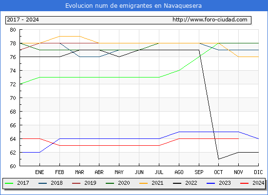 Evolucin de los emigrantes censados en el extranjero para el Municipio de Navaquesera