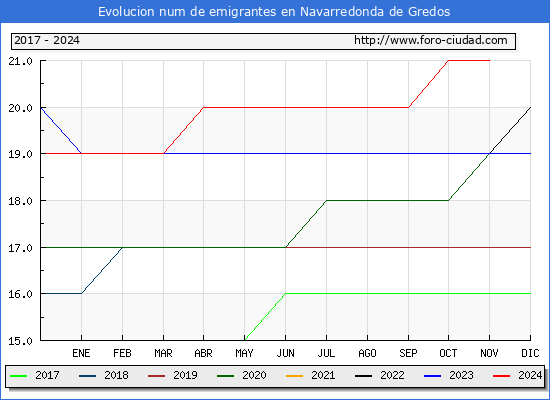 Evolucin de los emigrantes censados en el extranjero para el Municipio de Navarredonda de Gredos