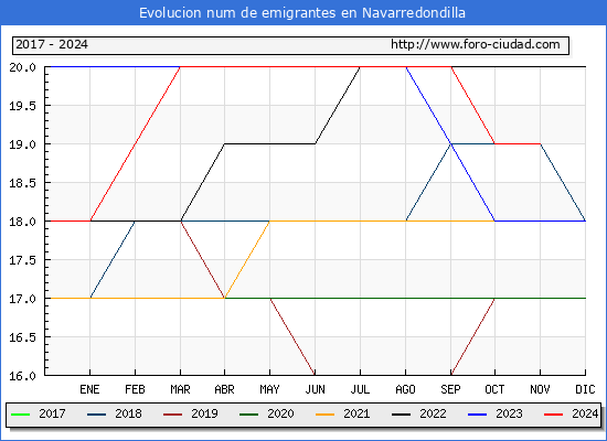 Evolucin de los emigrantes censados en el extranjero para el Municipio de Navarredondilla