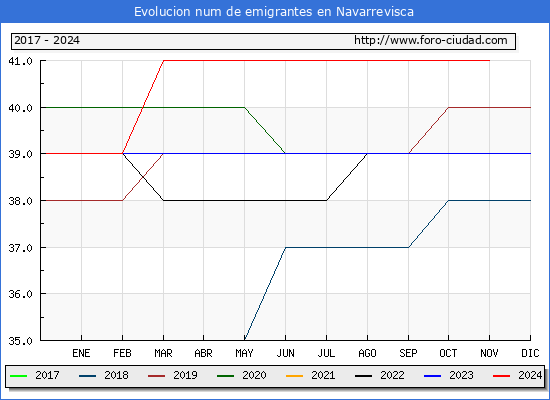 Evolucin de los emigrantes censados en el extranjero para el Municipio de Navarrevisca