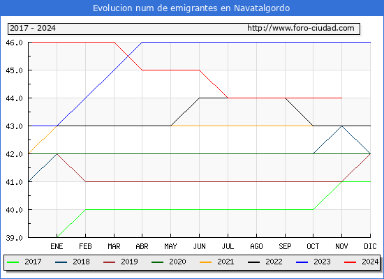 Evolucin de los emigrantes censados en el extranjero para el Municipio de Navatalgordo