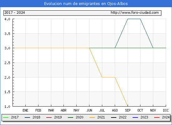 Evolucin de los emigrantes censados en el extranjero para el Municipio de Ojos-Albos
