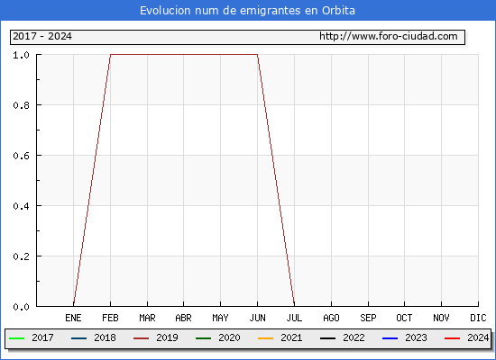 Evolucin de los emigrantes censados en el extranjero para el Municipio de Orbita