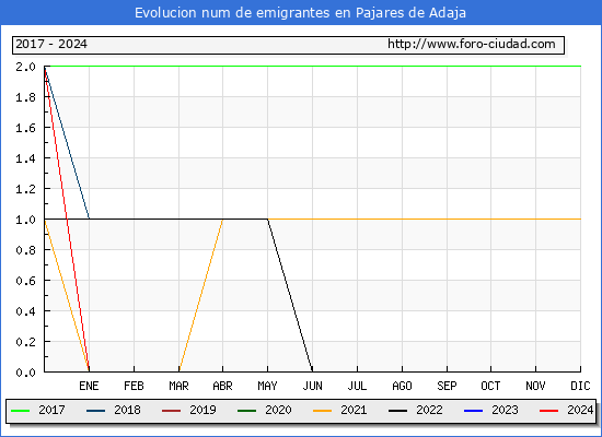 Evolucin de los emigrantes censados en el extranjero para el Municipio de Pajares de Adaja
