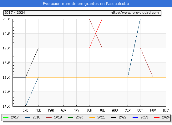 Evolucin de los emigrantes censados en el extranjero para el Municipio de Pascualcobo