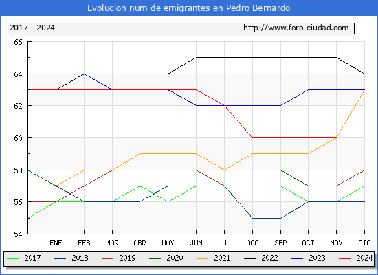 Evolucin de los emigrantes censados en el extranjero para el Municipio de Pedro Bernardo
