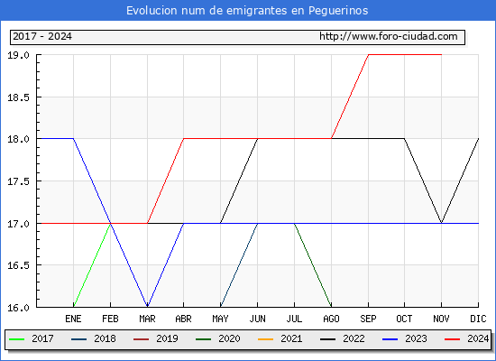 Evolucin de los emigrantes censados en el extranjero para el Municipio de Peguerinos