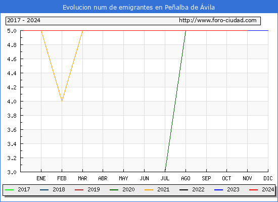 Evolucin de los emigrantes censados en el extranjero para el Municipio de Pealba de vila