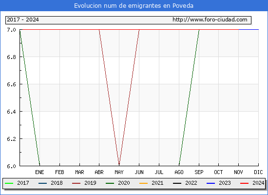 Evolucin de los emigrantes censados en el extranjero para el Municipio de Poveda