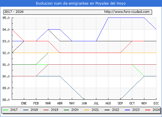 Evolucin de los emigrantes censados en el extranjero para el Municipio de Poyales del Hoyo