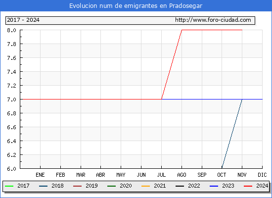 Evolucin de los emigrantes censados en el extranjero para el Municipio de Pradosegar