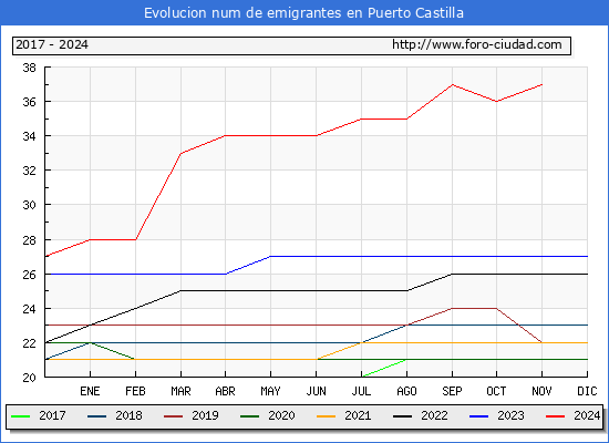 Evolucin de los emigrantes censados en el extranjero para el Municipio de Puerto Castilla