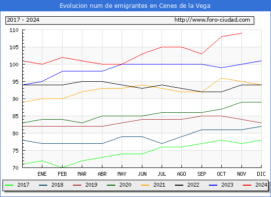 Evolucin de los emigrantes censados en el extranjero para el Municipio de Cenes de la Vega