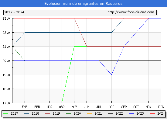 Evolucin de los emigrantes censados en el extranjero para el Municipio de Rasueros