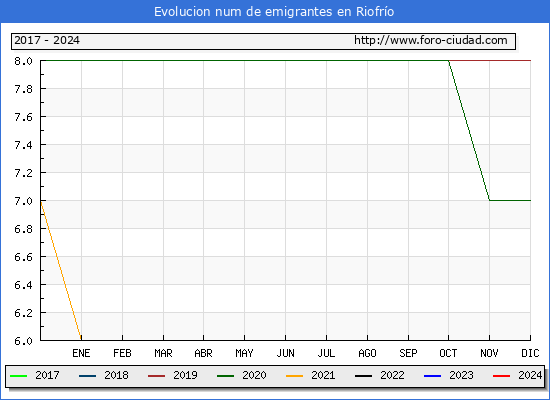 Evolucin de los emigrantes censados en el extranjero para el Municipio de Riofro