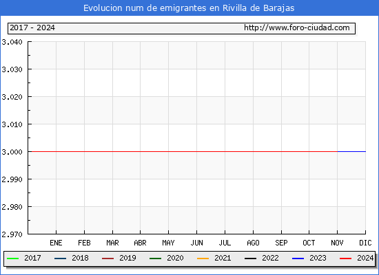 Evolucin de los emigrantes censados en el extranjero para el Municipio de Rivilla de Barajas