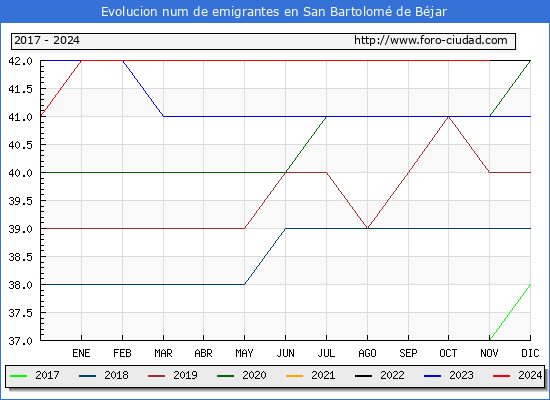 Evolucin de los emigrantes censados en el extranjero para el Municipio de San Bartolom de Bjar