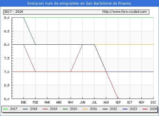 Evolucin de los emigrantes censados en el extranjero para el Municipio de San Bartolom de Pinares