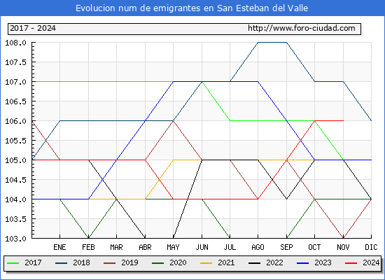 Evolucin de los emigrantes censados en el extranjero para el Municipio de San Esteban del Valle