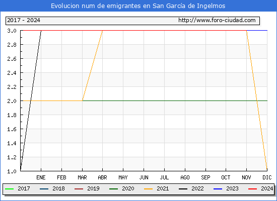 Evolucin de los emigrantes censados en el extranjero para el Municipio de San Garca de Ingelmos