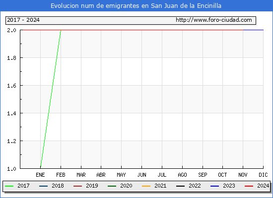 Evolucin de los emigrantes censados en el extranjero para el Municipio de San Juan de la Encinilla