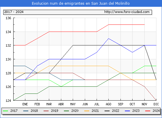 Evolucin de los emigrantes censados en el extranjero para el Municipio de San Juan del Molinillo